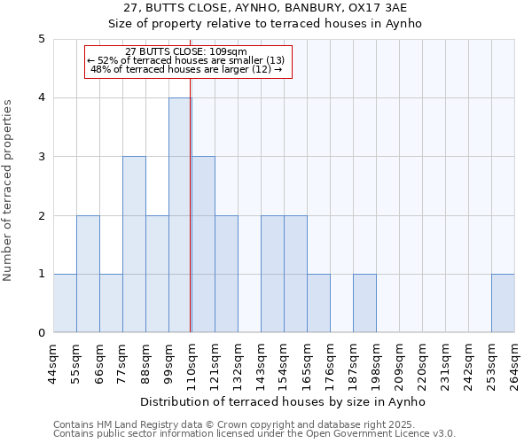 27, BUTTS CLOSE, AYNHO, BANBURY, OX17 3AE: Size of property relative to terraced houses houses in Aynho