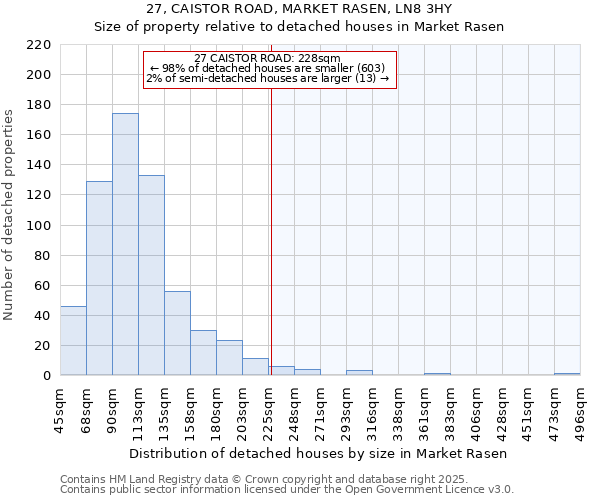 27, CAISTOR ROAD, MARKET RASEN, LN8 3HY: Size of property relative to detached houses houses in Market Rasen