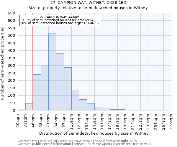 27, CAMPION WAY, WITNEY, OX28 1EX: Size of property relative to semi-detached houses houses in Witney