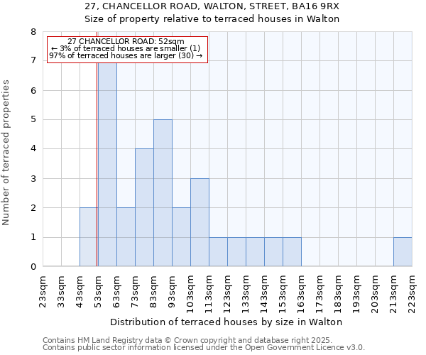 27, CHANCELLOR ROAD, WALTON, STREET, BA16 9RX: Size of property relative to terraced houses houses in Walton
