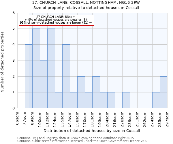 27, CHURCH LANE, COSSALL, NOTTINGHAM, NG16 2RW: Size of property relative to detached houses houses in Cossall