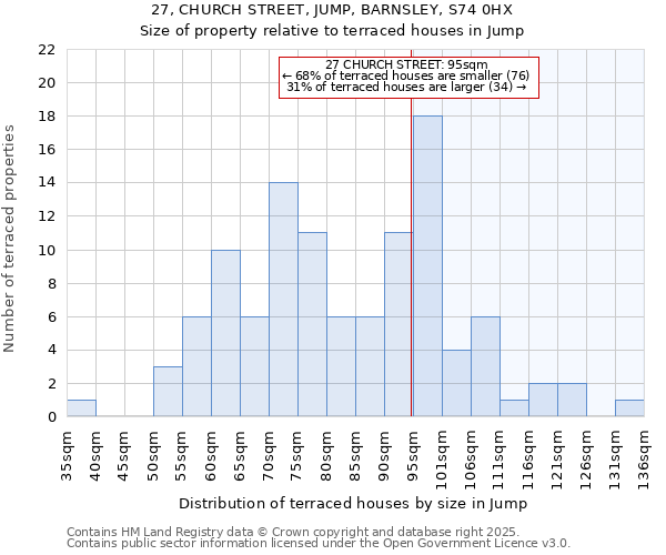 27, CHURCH STREET, JUMP, BARNSLEY, S74 0HX: Size of property relative to terraced houses houses in Jump