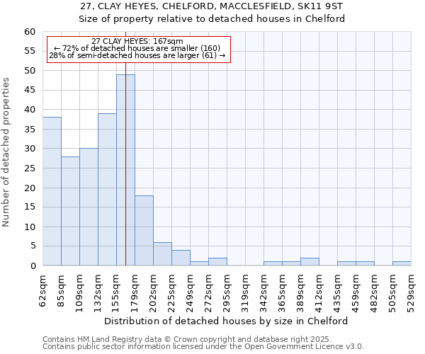 27, CLAY HEYES, CHELFORD, MACCLESFIELD, SK11 9ST: Size of property relative to detached houses houses in Chelford