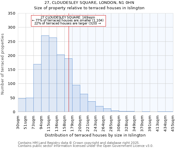 27, CLOUDESLEY SQUARE, LONDON, N1 0HN: Size of property relative to terraced houses houses in Islington
