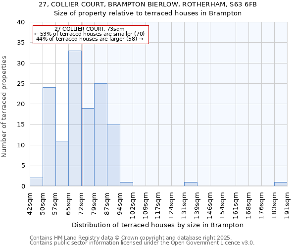 27, COLLIER COURT, BRAMPTON BIERLOW, ROTHERHAM, S63 6FB: Size of property relative to terraced houses houses in Brampton