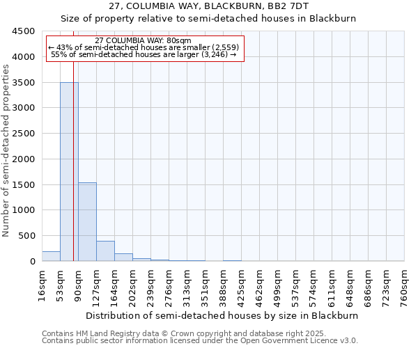 27, COLUMBIA WAY, BLACKBURN, BB2 7DT: Size of property relative to semi-detached houses houses in Blackburn