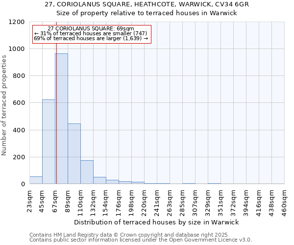 27, CORIOLANUS SQUARE, HEATHCOTE, WARWICK, CV34 6GR: Size of property relative to terraced houses houses in Warwick