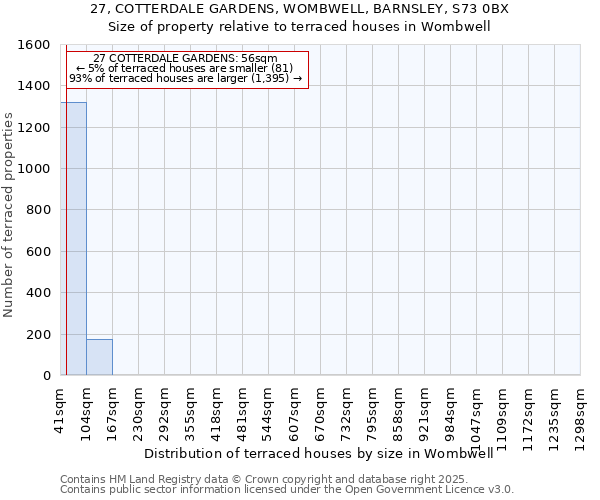 27, COTTERDALE GARDENS, WOMBWELL, BARNSLEY, S73 0BX: Size of property relative to terraced houses houses in Wombwell