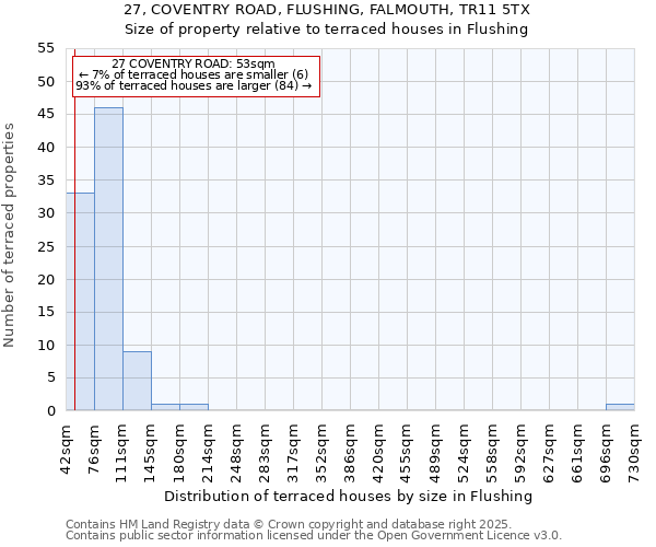27, COVENTRY ROAD, FLUSHING, FALMOUTH, TR11 5TX: Size of property relative to terraced houses houses in Flushing