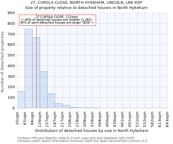27, CUPOLA CLOSE, NORTH HYKEHAM, LINCOLN, LN6 9ZP: Size of property relative to detached houses houses in North Hykeham