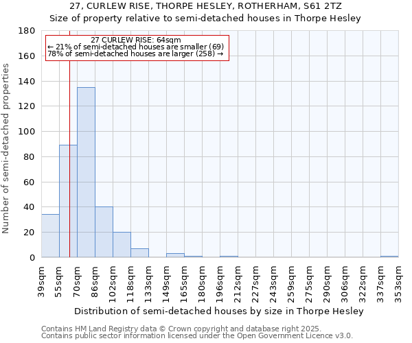 27, CURLEW RISE, THORPE HESLEY, ROTHERHAM, S61 2TZ: Size of property relative to semi-detached houses houses in Thorpe Hesley