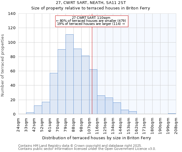 27, CWRT SART, NEATH, SA11 2ST: Size of property relative to terraced houses houses in Briton Ferry