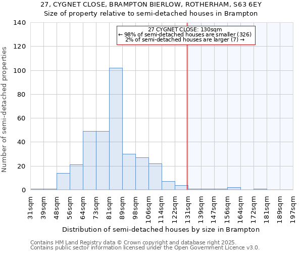 27, CYGNET CLOSE, BRAMPTON BIERLOW, ROTHERHAM, S63 6EY: Size of property relative to semi-detached houses houses in Brampton
