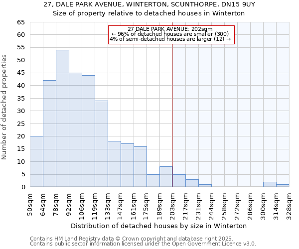 27, DALE PARK AVENUE, WINTERTON, SCUNTHORPE, DN15 9UY: Size of property relative to detached houses houses in Winterton