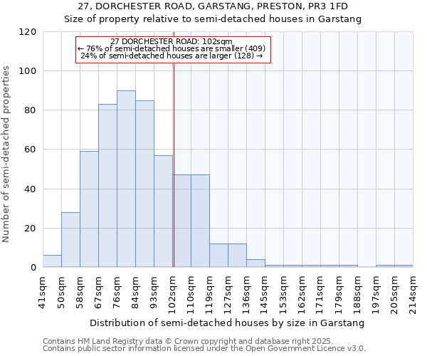 27, DORCHESTER ROAD, GARSTANG, PRESTON, PR3 1FD: Size of property relative to semi-detached houses houses in Garstang