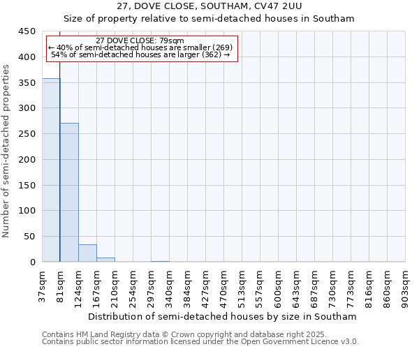27, DOVE CLOSE, SOUTHAM, CV47 2UU: Size of property relative to semi-detached houses houses in Southam