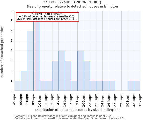 27, DOVES YARD, LONDON, N1 0HQ: Size of property relative to detached houses houses in Islington