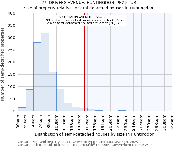 27, DRIVERS AVENUE, HUNTINGDON, PE29 1UR: Size of property relative to semi-detached houses houses in Huntingdon