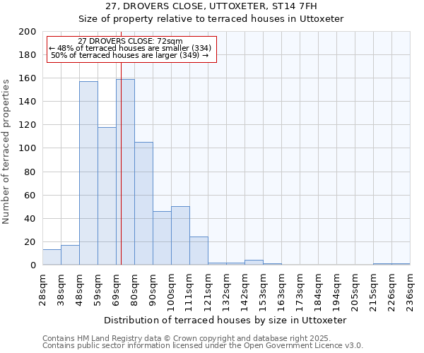 27, DROVERS CLOSE, UTTOXETER, ST14 7FH: Size of property relative to terraced houses houses in Uttoxeter