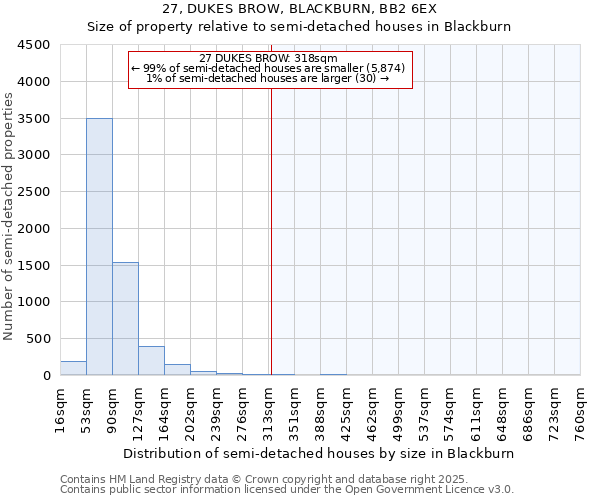 27, DUKES BROW, BLACKBURN, BB2 6EX: Size of property relative to semi-detached houses houses in Blackburn
