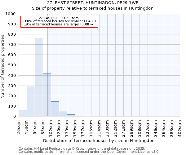 27, EAST STREET, HUNTINGDON, PE29 1WE: Size of property relative to terraced houses houses in Huntingdon