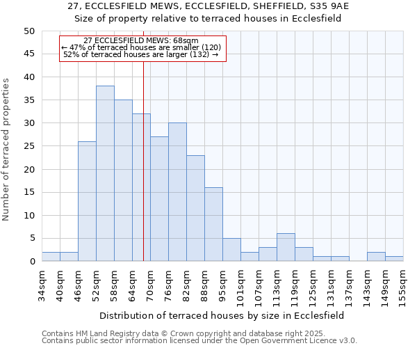 27, ECCLESFIELD MEWS, ECCLESFIELD, SHEFFIELD, S35 9AE: Size of property relative to terraced houses houses in Ecclesfield