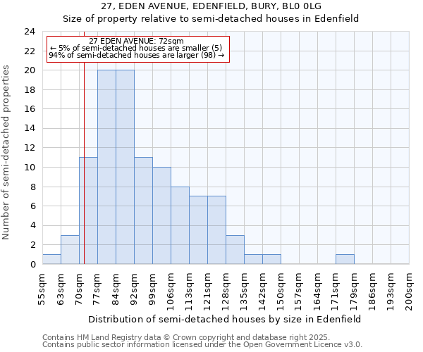 27, EDEN AVENUE, EDENFIELD, BURY, BL0 0LG: Size of property relative to semi-detached houses houses in Edenfield