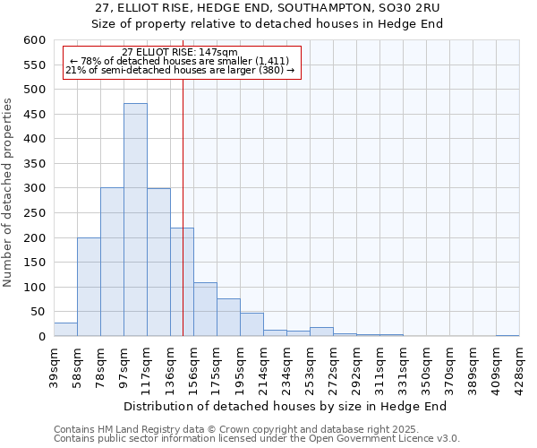 27, ELLIOT RISE, HEDGE END, SOUTHAMPTON, SO30 2RU: Size of property relative to detached houses houses in Hedge End