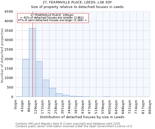 27, FEARNVILLE PLACE, LEEDS, LS8 3DY: Size of property relative to detached houses houses in Leeds