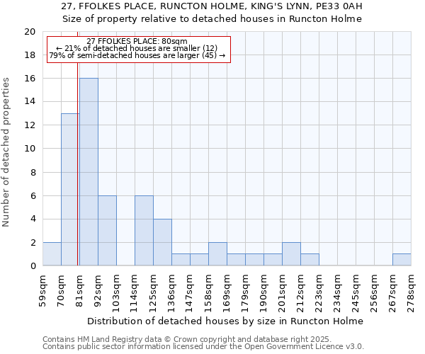27, FFOLKES PLACE, RUNCTON HOLME, KING'S LYNN, PE33 0AH: Size of property relative to detached houses houses in Runcton Holme