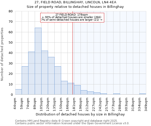 27, FIELD ROAD, BILLINGHAY, LINCOLN, LN4 4EA: Size of property relative to detached houses houses in Billinghay