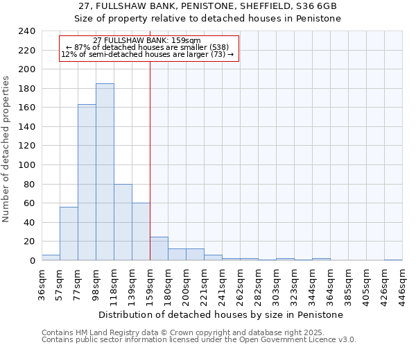 27, FULLSHAW BANK, PENISTONE, SHEFFIELD, S36 6GB: Size of property relative to detached houses houses in Penistone
