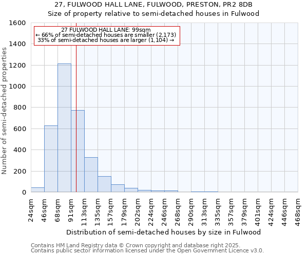 27, FULWOOD HALL LANE, FULWOOD, PRESTON, PR2 8DB: Size of property relative to semi-detached houses houses in Fulwood