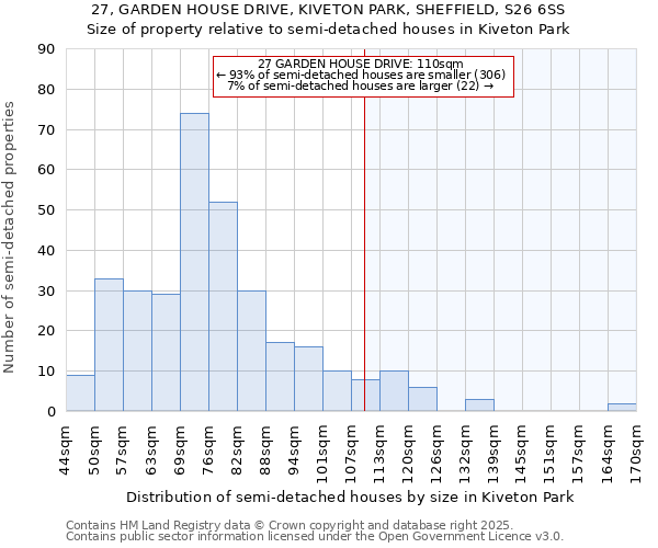 27, GARDEN HOUSE DRIVE, KIVETON PARK, SHEFFIELD, S26 6SS: Size of property relative to semi-detached houses houses in Kiveton Park
