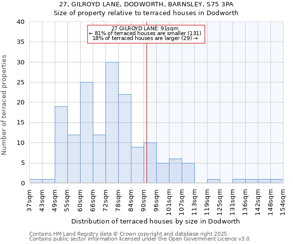 27, GILROYD LANE, DODWORTH, BARNSLEY, S75 3PA: Size of property relative to terraced houses houses in Dodworth