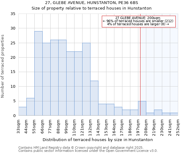 27, GLEBE AVENUE, HUNSTANTON, PE36 6BS: Size of property relative to terraced houses houses in Hunstanton