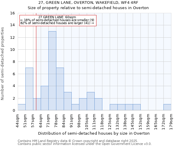 27, GREEN LANE, OVERTON, WAKEFIELD, WF4 4RF: Size of property relative to semi-detached houses houses in Overton