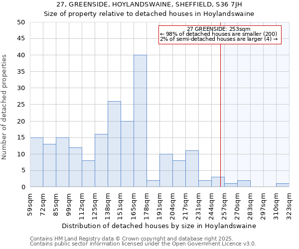 27, GREENSIDE, HOYLANDSWAINE, SHEFFIELD, S36 7JH: Size of property relative to detached houses houses in Hoylandswaine