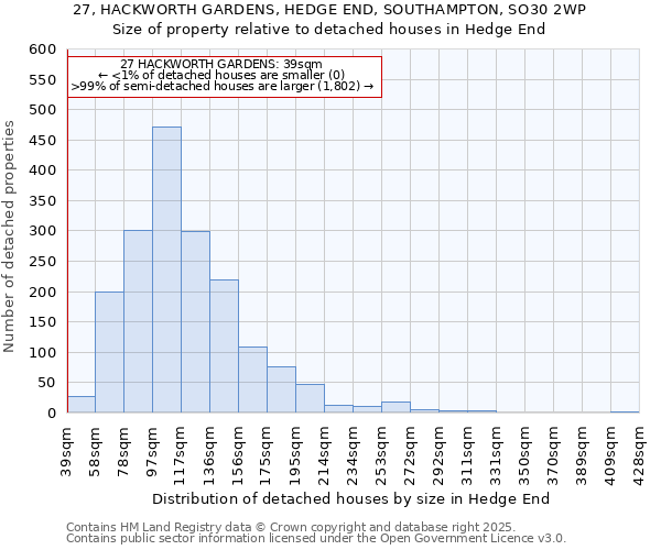27, HACKWORTH GARDENS, HEDGE END, SOUTHAMPTON, SO30 2WP: Size of property relative to detached houses houses in Hedge End