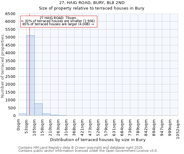 27, HAIG ROAD, BURY, BL8 2ND: Size of property relative to terraced houses houses in Bury