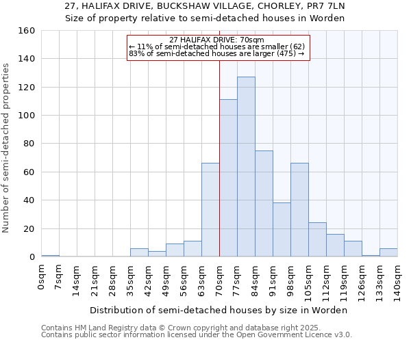 27, HALIFAX DRIVE, BUCKSHAW VILLAGE, CHORLEY, PR7 7LN: Size of property relative to semi-detached houses houses in Worden