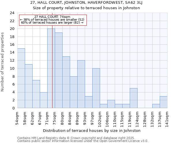27, HALL COURT, JOHNSTON, HAVERFORDWEST, SA62 3LJ: Size of property relative to terraced houses houses in Johnston