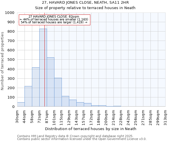 27, HAVARD JONES CLOSE, NEATH, SA11 2HR: Size of property relative to terraced houses houses in Neath
