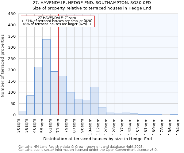 27, HAVENDALE, HEDGE END, SOUTHAMPTON, SO30 0FD: Size of property relative to terraced houses houses in Hedge End