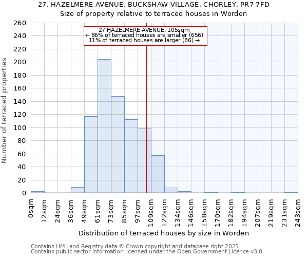 27, HAZELMERE AVENUE, BUCKSHAW VILLAGE, CHORLEY, PR7 7FD: Size of property relative to terraced houses houses in Worden