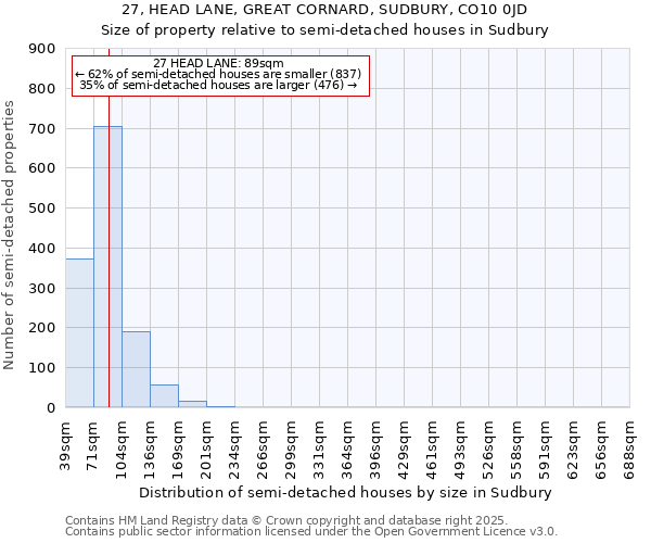 27, HEAD LANE, GREAT CORNARD, SUDBURY, CO10 0JD: Size of property relative to semi-detached houses houses in Sudbury