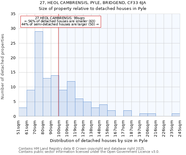 27, HEOL CAMBRENSIS, PYLE, BRIDGEND, CF33 6JA: Size of property relative to detached houses houses in Pyle