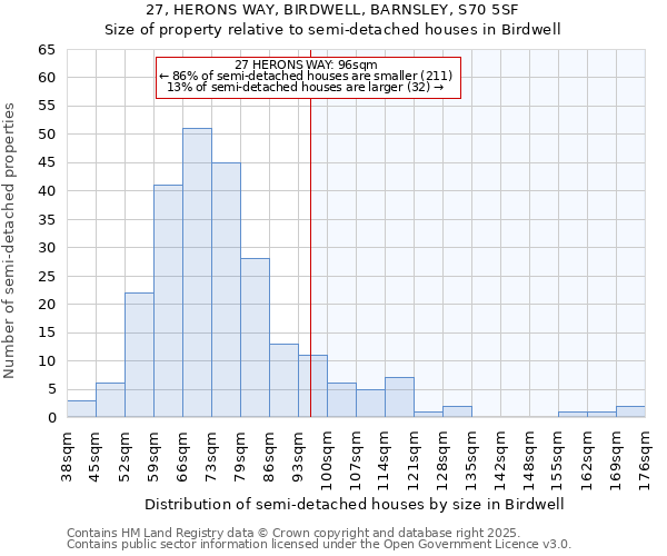 27, HERONS WAY, BIRDWELL, BARNSLEY, S70 5SF: Size of property relative to semi-detached houses houses in Birdwell