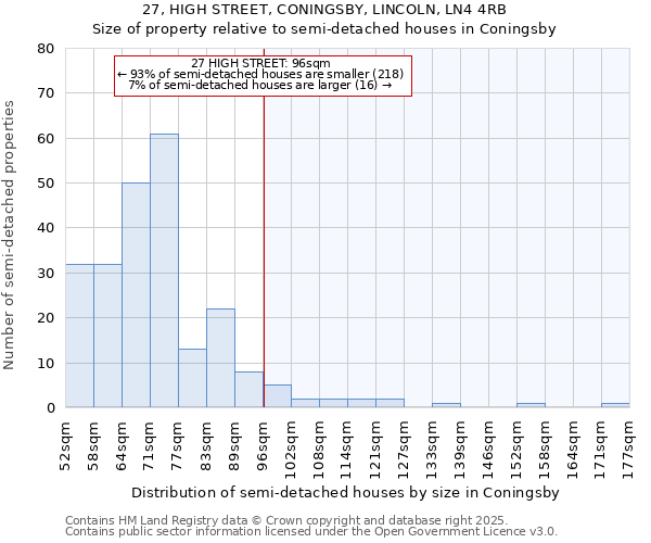27, HIGH STREET, CONINGSBY, LINCOLN, LN4 4RB: Size of property relative to semi-detached houses houses in Coningsby