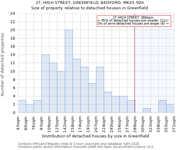 27, HIGH STREET, GREENFIELD, BEDFORD, MK45 5DA: Size of property relative to detached houses houses in Greenfield